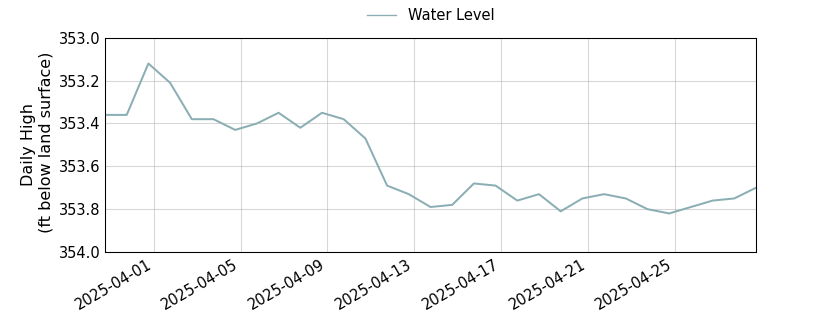 plot of past 30 days of well water level data