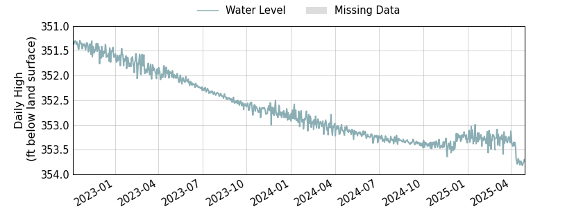 plot of entire period of record of well water level data