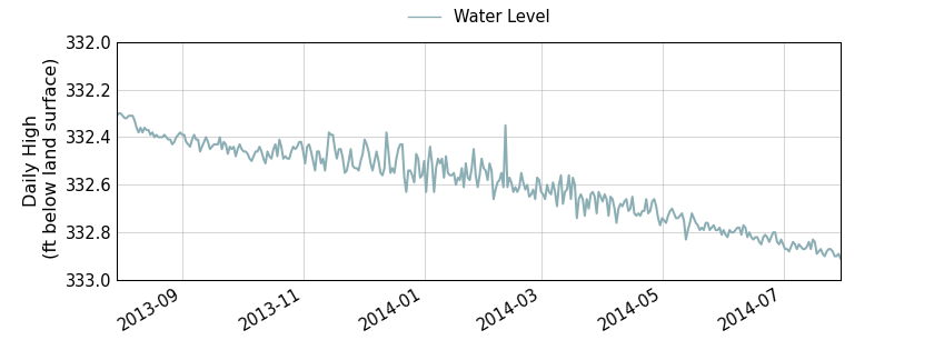 plot of past 1 year of well water level data