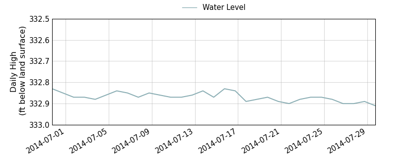 plot of past 30 days of well water level data