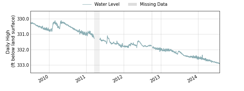 plot of entire period of record of well water level data