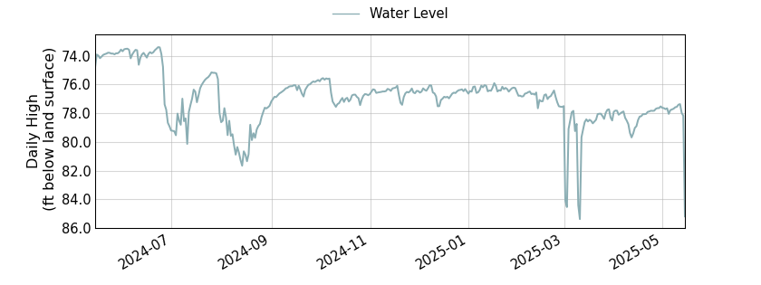 plot of past 1 year of well water level data