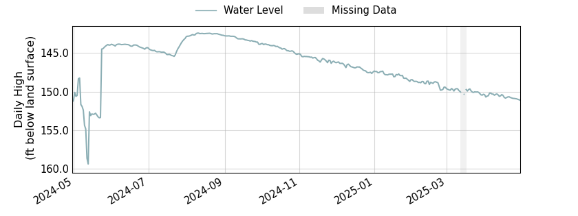 plot of past 1 year of well water level data