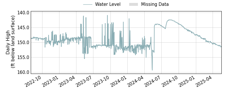 plot of entire period of record of well water level data