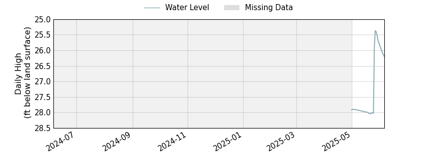 plot of past 1 year of well water level data