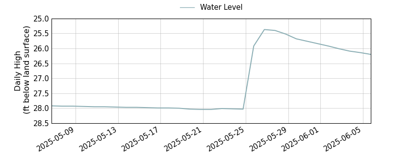 plot of past 30 days of well water level data