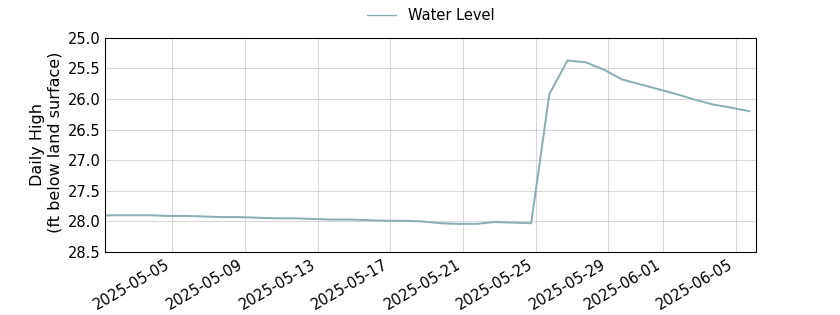 plot of entire period of record of well water level data