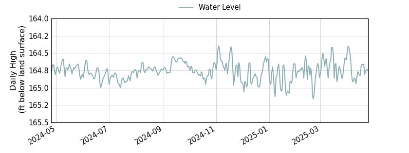 plot of past 1 year of well water level data