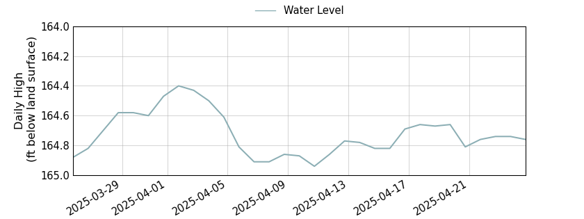 plot of past 30 days of well water level data