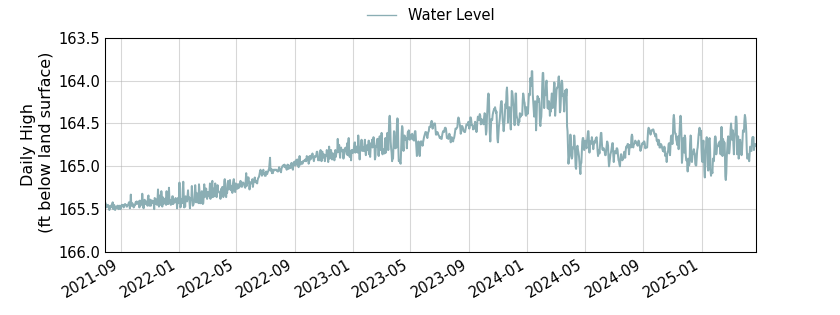 plot of entire period of record of well water level data