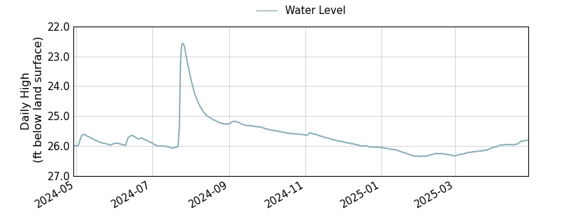 plot of past 1 year of well water level data