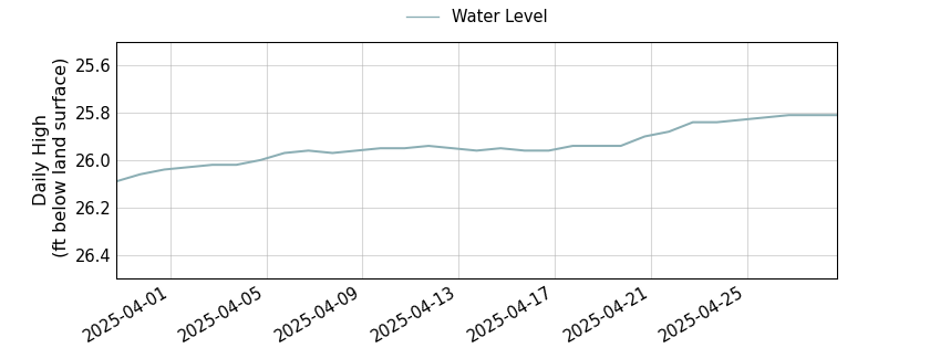 plot of past 30 days of well water level data