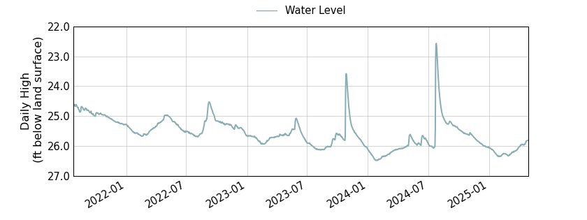 plot of entire period of record of well water level data