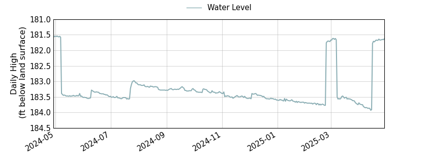 plot of past 1 year of well water level data