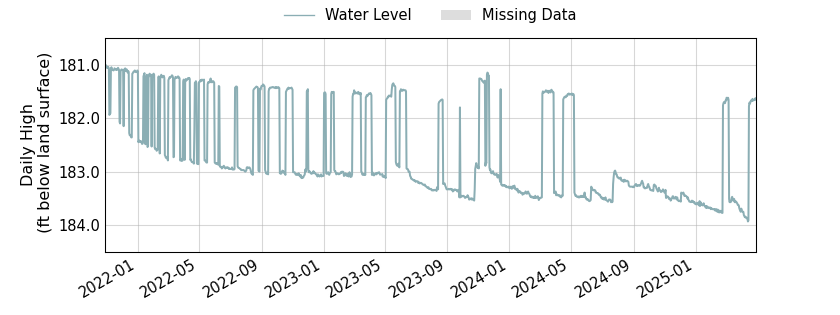 plot of entire period of record of well water level data