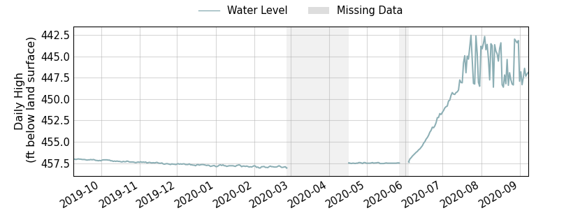 plot of past 1 year of well water level data