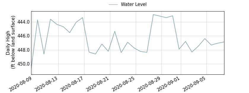 plot of past 30 days of well water level data