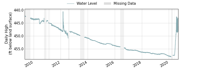 plot of entire period of record of well water level data