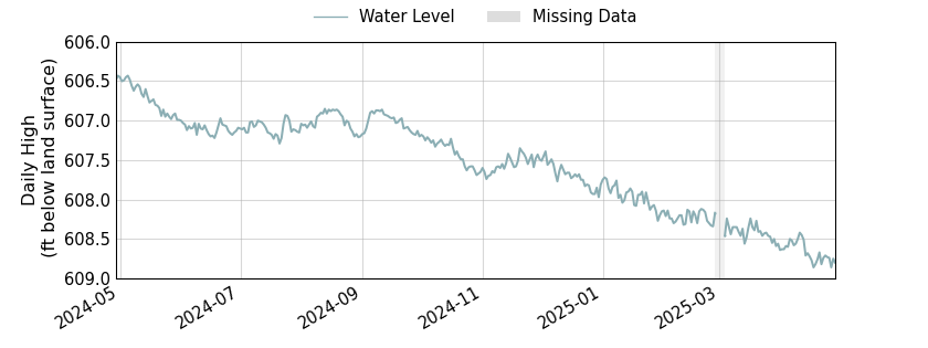 plot of past 1 year of well water level data