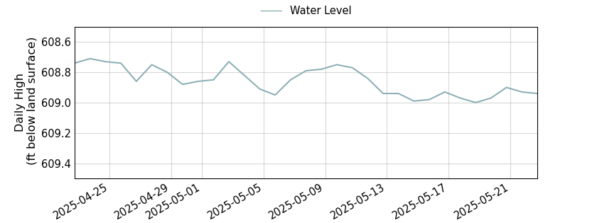 plot of past 30 days of well water level data