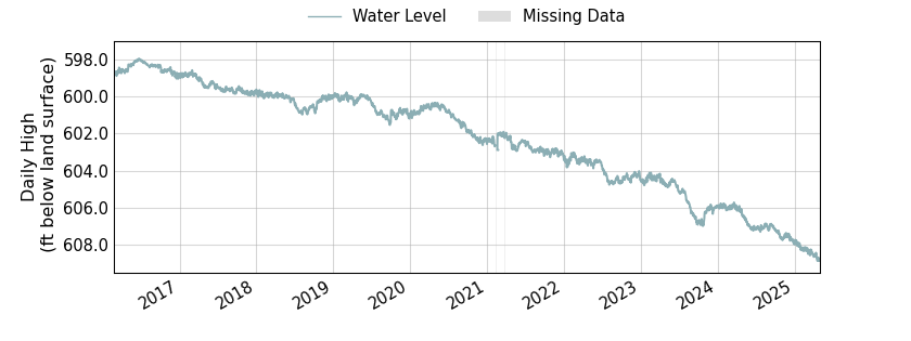 plot of entire period of record of well water level data