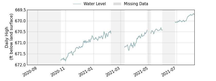 plot of past 1 year of well water level data