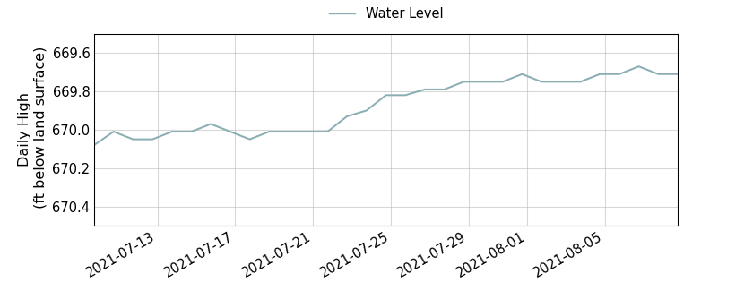 plot of past 30 days of well water level data