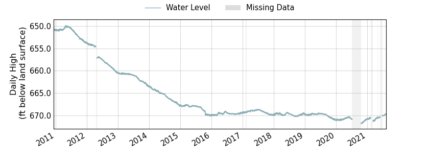 plot of entire period of record of well water level data