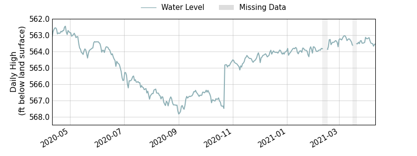 plot of past 1 year of well water level data