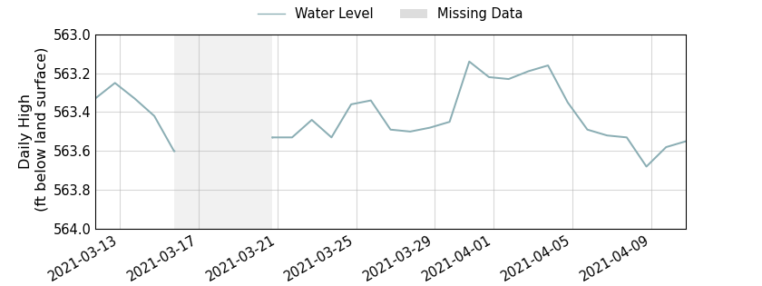 plot of past 30 days of well water level data