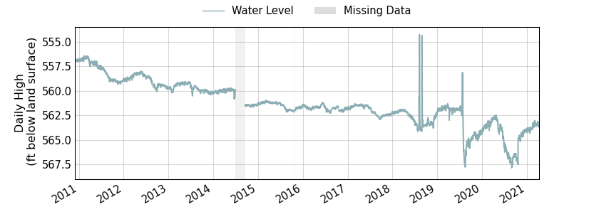 plot of entire period of record of well water level data