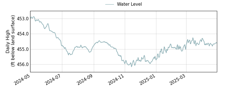 plot of past 1 year of well water level data