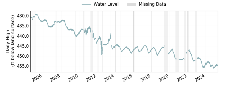 plot of entire period of record of well water level data