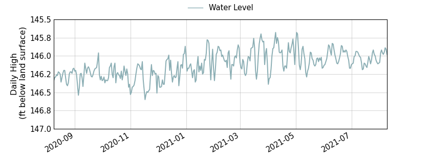 plot of past 1 year of well water level data