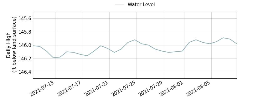 plot of past 30 days of well water level data