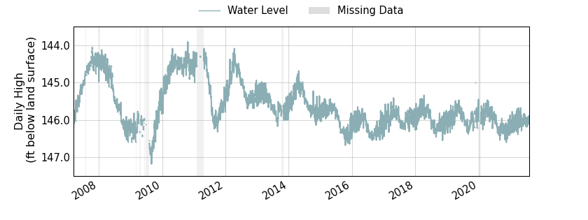 plot of entire period of record of well water level data