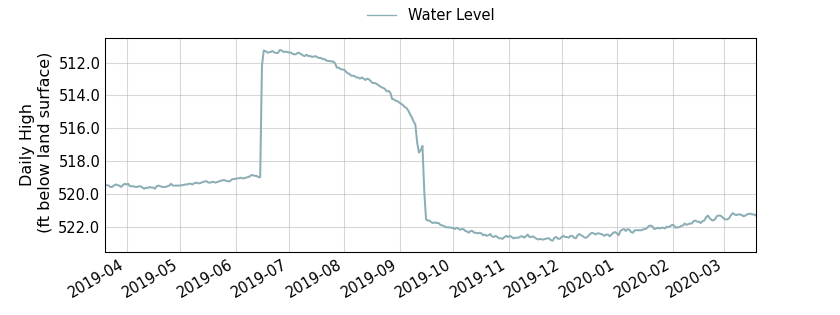 plot of past 1 year of well water level data