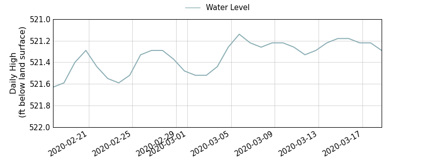 plot of past 30 days of well water level data