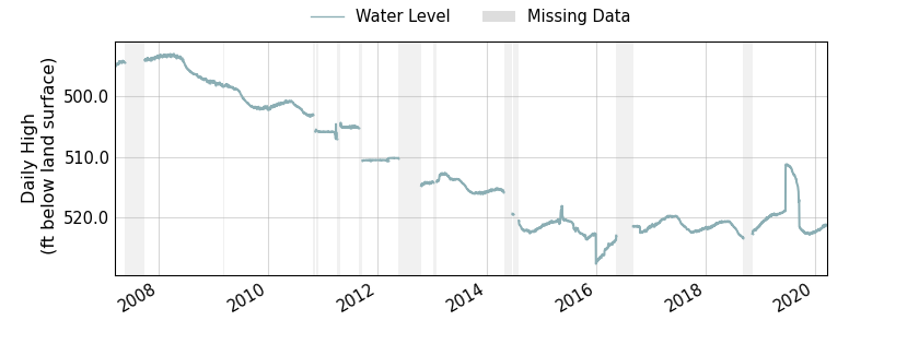 plot of entire period of record of well water level data