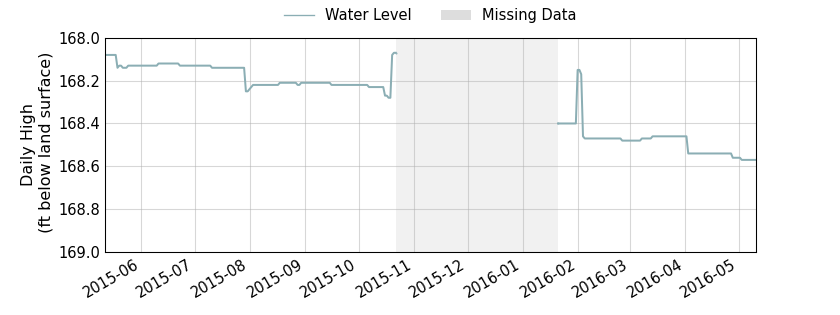 plot of past 1 year of well water level data