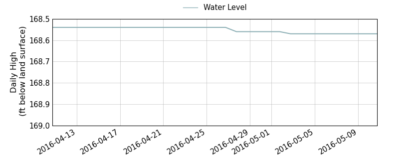 plot of past 30 days of well water level data