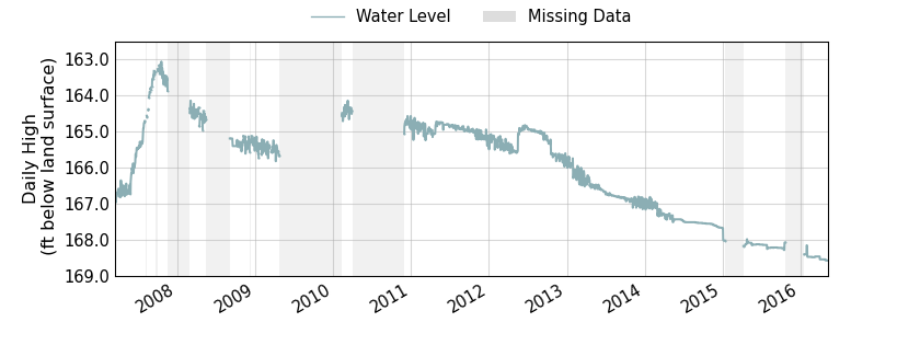 plot of entire period of record of well water level data