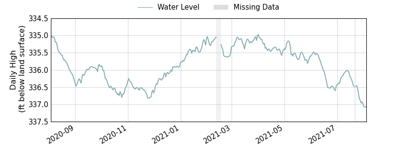 plot of past 1 year of well water level data