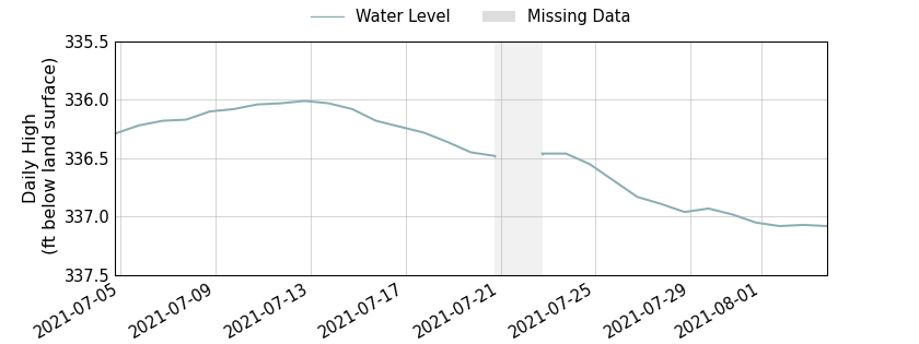 plot of past 30 days of well water level data