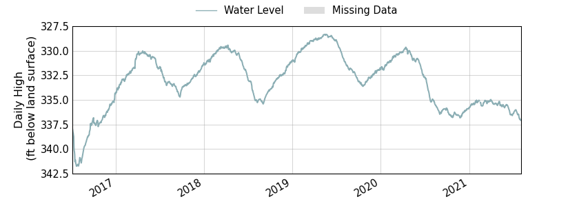 plot of entire period of record of well water level data