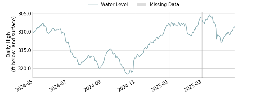 plot of past 1 year of well water level data