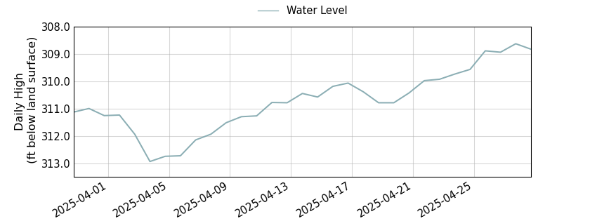 plot of past 30 days of well water level data