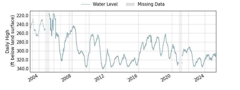 plot of entire period of record of well water level data