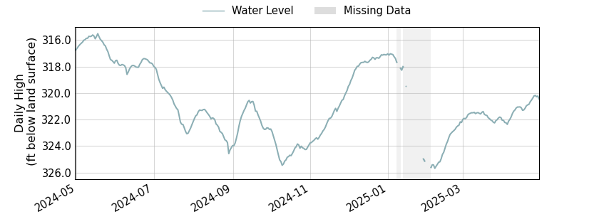 plot of past 1 year of well water level data