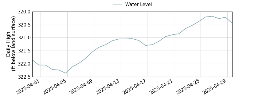 plot of past 30 days of well water level data